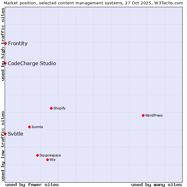 Market position of Frontity vs. CodeCharge Studio vs. Svbtle