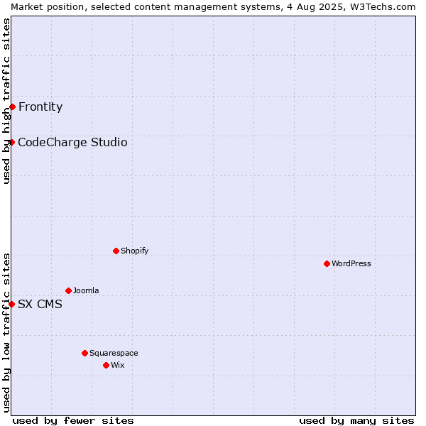Market position of Frontity vs. CodeCharge Studio vs. SX CMS