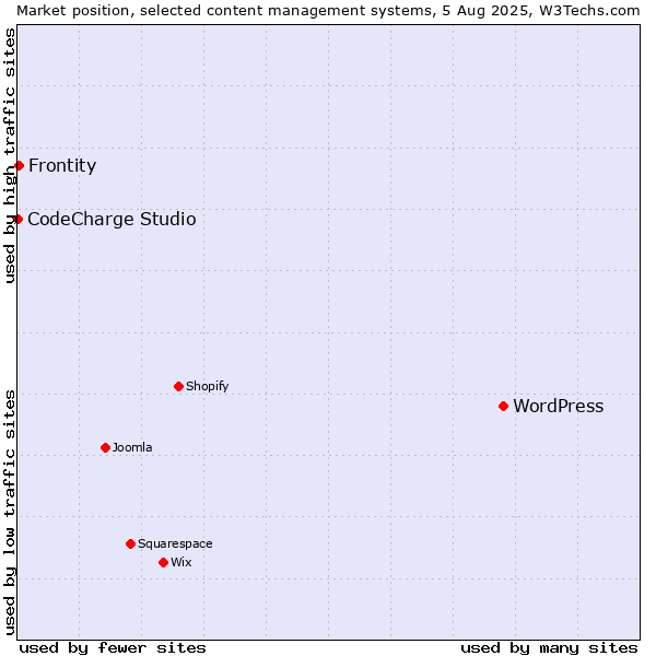 Market position of WordPress vs. Frontity vs. CodeCharge Studio