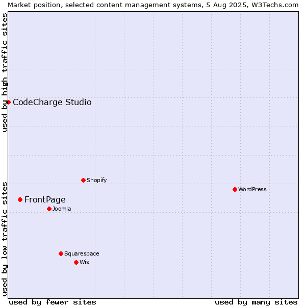Market position of FrontPage vs. CodeCharge Studio