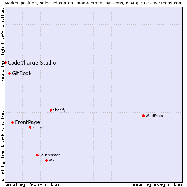 Market position of FrontPage vs. GitBook vs. CodeCharge Studio