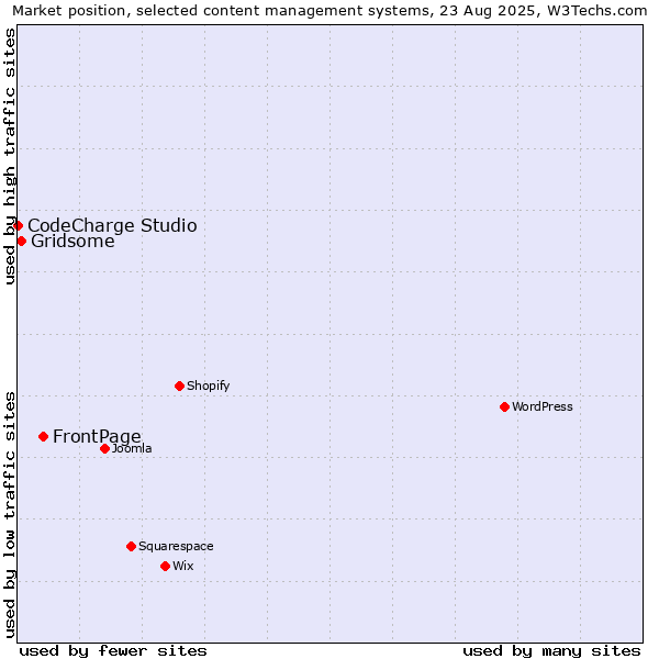 Market position of FrontPage vs. Gridsome vs. CodeCharge Studio
