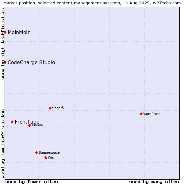 Market position of FrontPage vs. MoinMoin vs. CodeCharge Studio