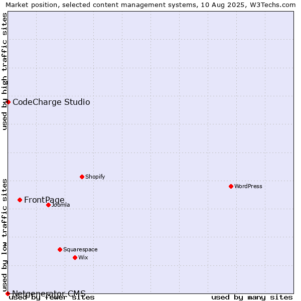 Market position of FrontPage vs. CodeCharge Studio vs. Netgenerator CMS
