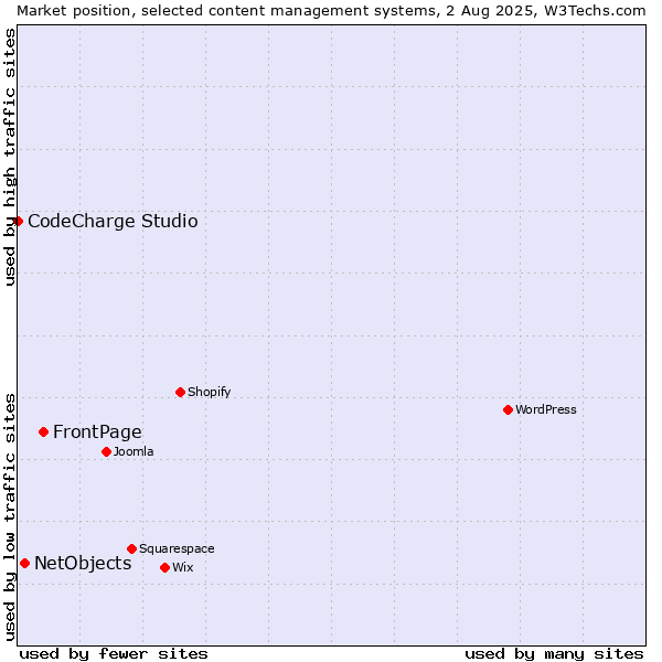 Market position of FrontPage vs. NetObjects vs. CodeCharge Studio