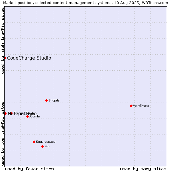 Market position of FrontPage vs. Notepad++ vs. CodeCharge Studio