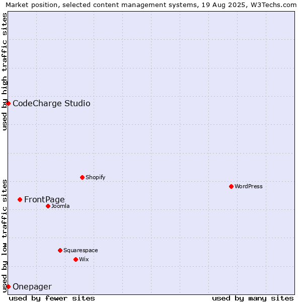 Market position of FrontPage vs. CodeCharge Studio vs. Onepager