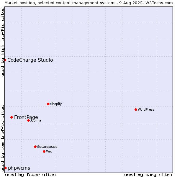 Market position of FrontPage vs. phpwcms vs. CodeCharge Studio
