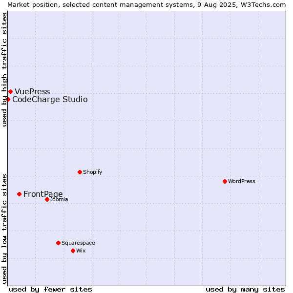 Market position of FrontPage vs. VuePress vs. CodeCharge Studio