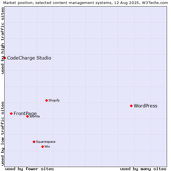 Market position of WordPress vs. FrontPage vs. CodeCharge Studio