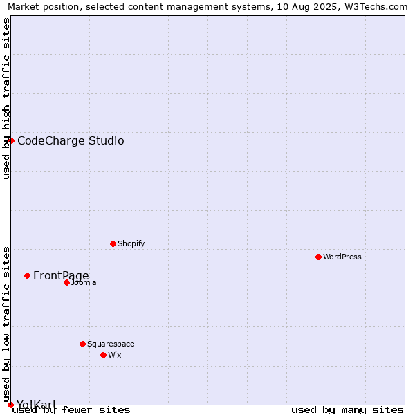 Market position of FrontPage vs. CodeCharge Studio vs. Yo!Kart