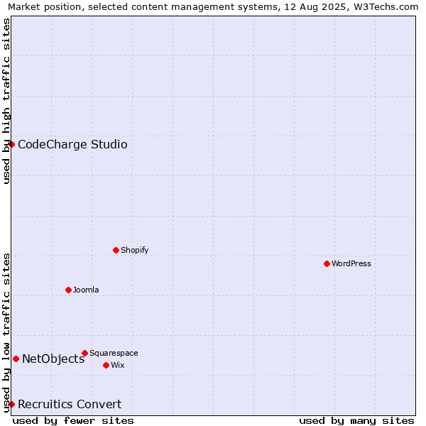 Market position of NetObjects vs. CodeCharge Studio vs. Recruitics Convert