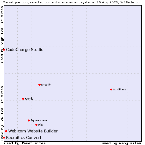 Market position of Web.com Website Builder vs. CodeCharge Studio vs. Recruitics Convert