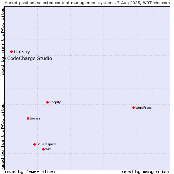 Market position of Gatsby vs. CodeCharge Studio