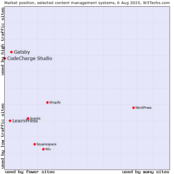 Market position of Gatsby vs. LearnPress vs. CodeCharge Studio