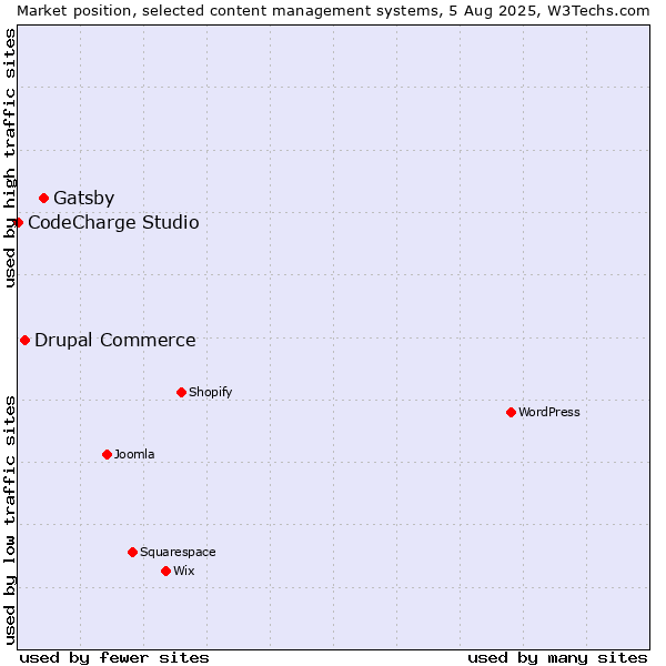 Market position of Gatsby vs. Drupal Commerce vs. CodeCharge Studio