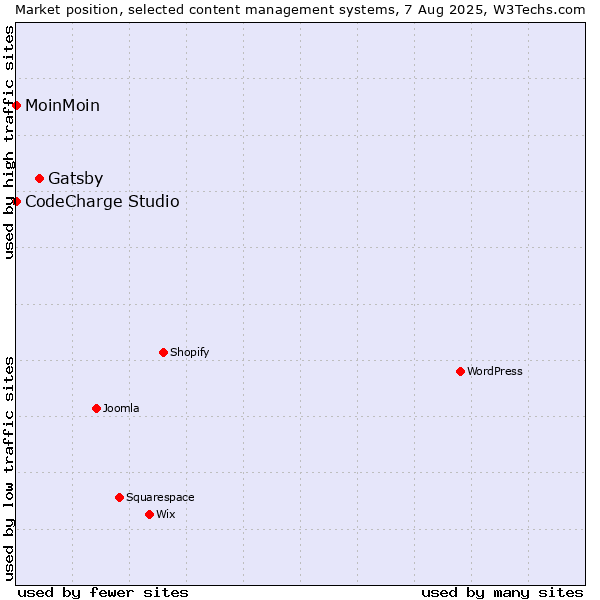 Market position of Gatsby vs. MoinMoin vs. CodeCharge Studio