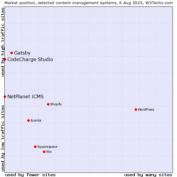 Market position of Gatsby vs. NetPlanet iCMS vs. CodeCharge Studio