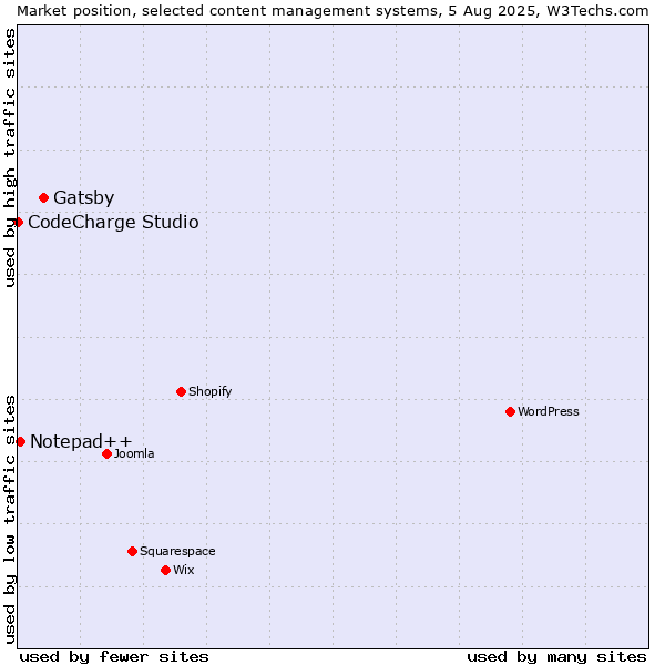 Market position of Gatsby vs. Notepad++ vs. CodeCharge Studio