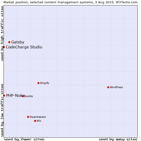 Market position of Gatsby vs. PHP-Nuke vs. CodeCharge Studio