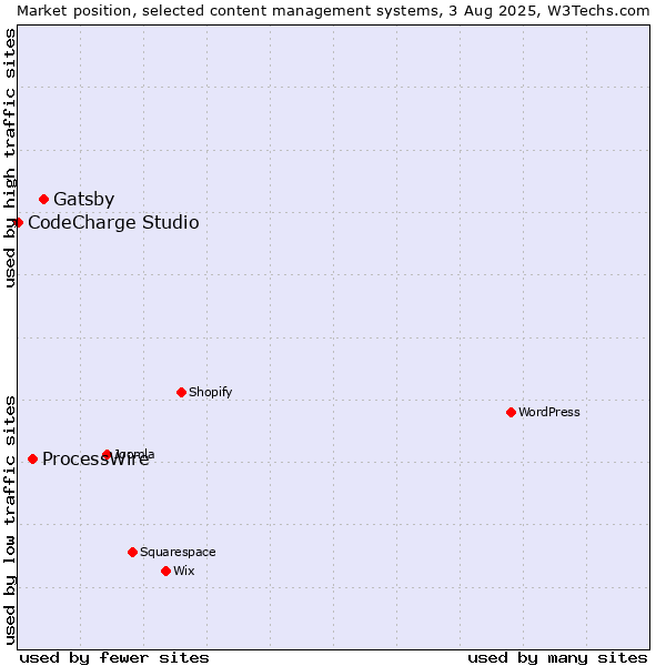 Market position of Gatsby vs. ProcessWire vs. CodeCharge Studio