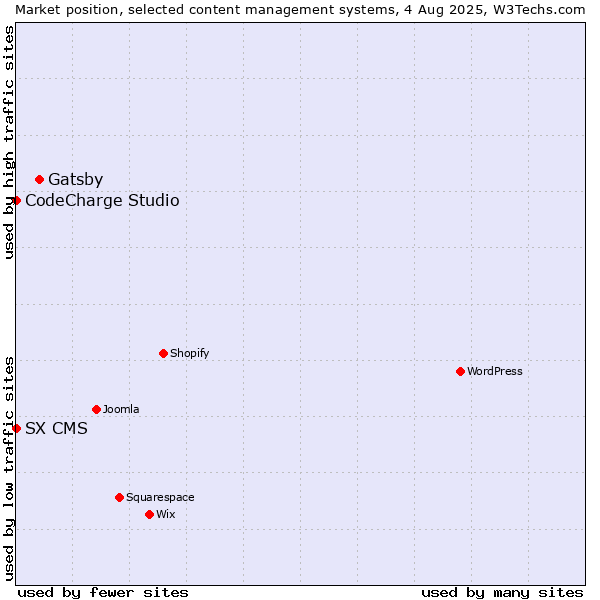 Market position of Gatsby vs. CodeCharge Studio vs. SX CMS