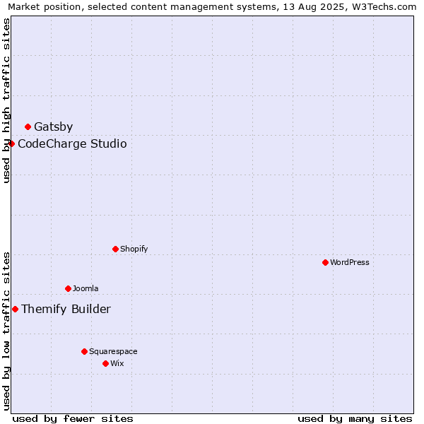 Market position of Gatsby vs. Themify Builder vs. CodeCharge Studio