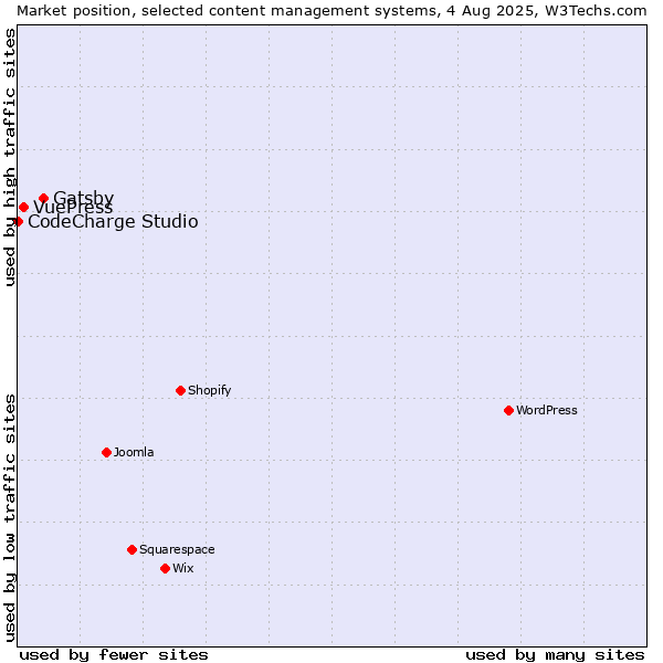 Market position of Gatsby vs. VuePress vs. CodeCharge Studio