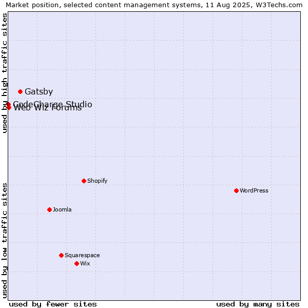 Market position of Gatsby vs. Web Wiz Forums vs. CodeCharge Studio