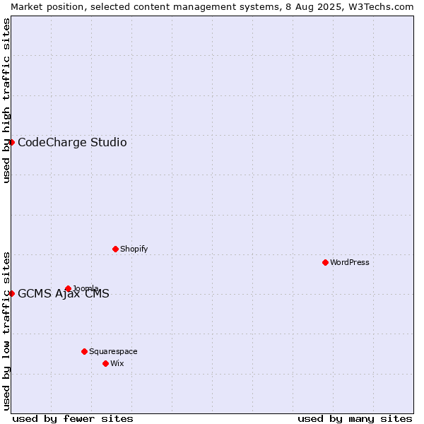 Market position of CodeCharge Studio vs. GCMS Ajax CMS