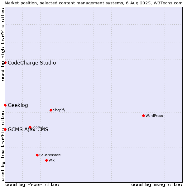 Market position of CodeCharge Studio vs. Geeklog vs. GCMS Ajax CMS