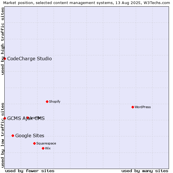 Market position of Google Sites vs. CodeCharge Studio vs. GCMS Ajax CMS