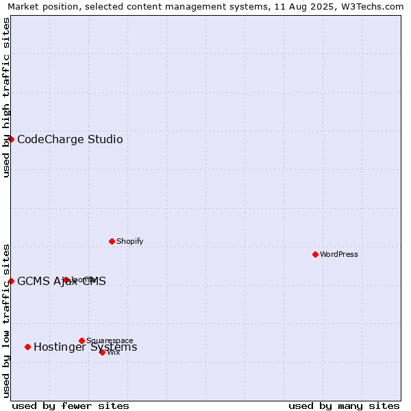 Market position of Hostinger Systems vs. CodeCharge Studio vs. GCMS Ajax CMS