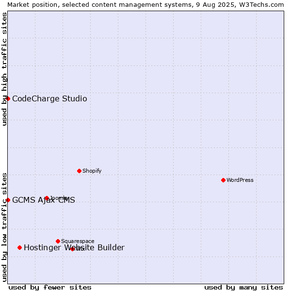 Market position of Hostinger Website Builder vs. CodeCharge Studio vs. GCMS Ajax CMS