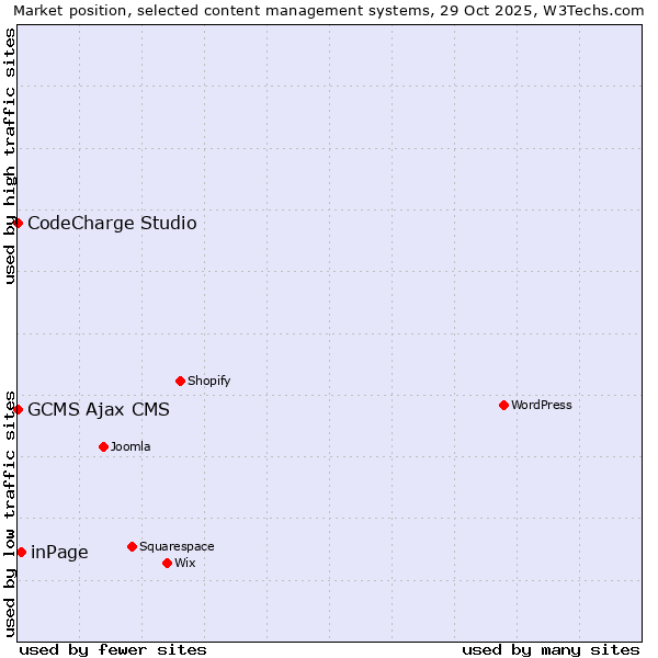 Market position of inPage vs. CodeCharge Studio vs. GCMS Ajax CMS