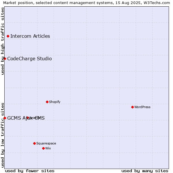 Market position of Intercom Articles vs. CodeCharge Studio vs. GCMS Ajax CMS