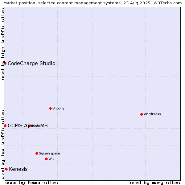 Market position of Kenesis vs. CodeCharge Studio vs. GCMS Ajax CMS