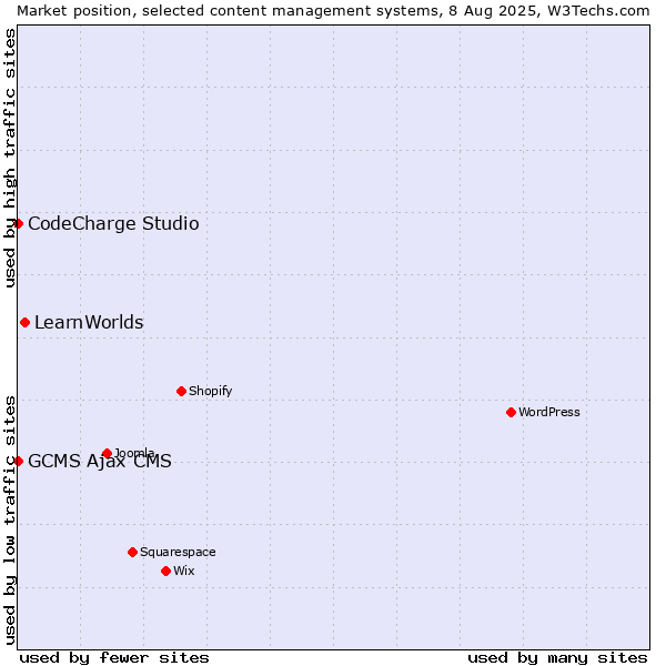 Market position of LearnWorlds vs. CodeCharge Studio vs. GCMS Ajax CMS