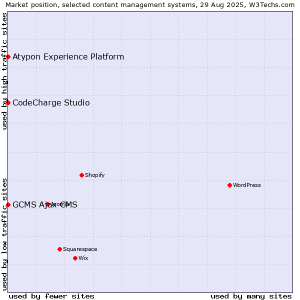 Market position of CodeCharge Studio vs. GCMS Ajax CMS vs. Atypon Experience Platform