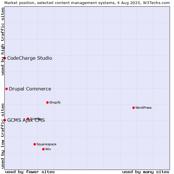 Market position of Drupal Commerce vs. CodeCharge Studio vs. GCMS Ajax CMS