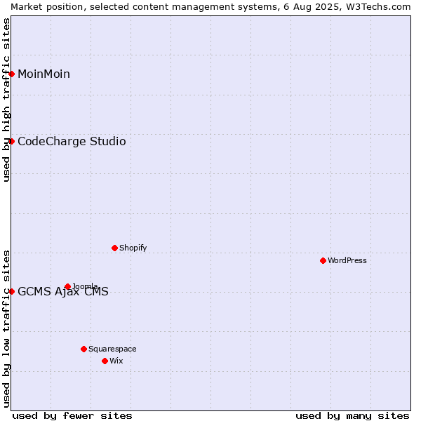 Market position of MoinMoin vs. CodeCharge Studio vs. GCMS Ajax CMS