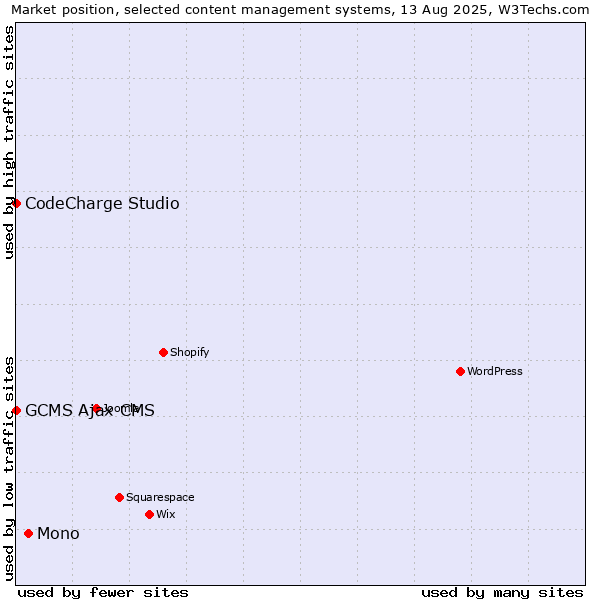Market position of Mono vs. CodeCharge Studio vs. GCMS Ajax CMS