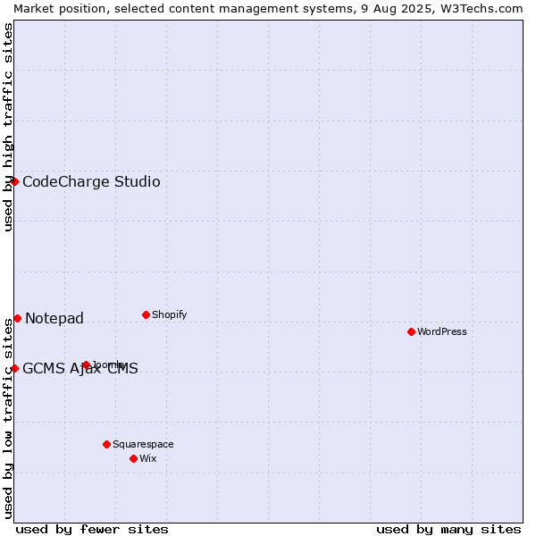 Market position of Notepad vs. CodeCharge Studio vs. GCMS Ajax CMS