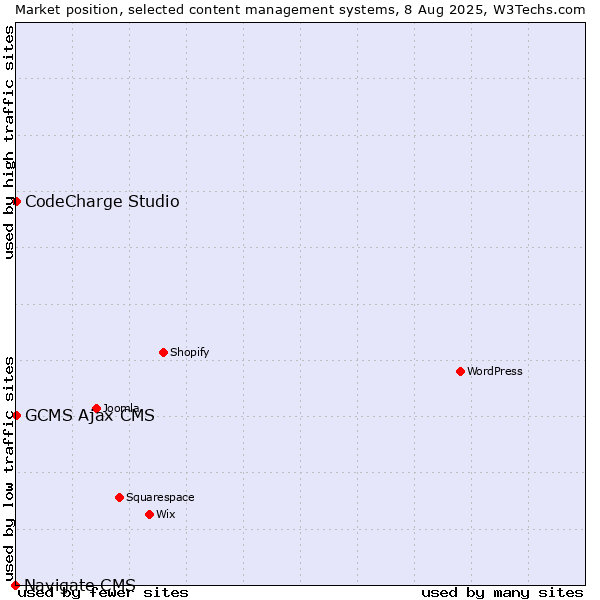 Market position of CodeCharge Studio vs. GCMS Ajax CMS vs. Navigate CMS