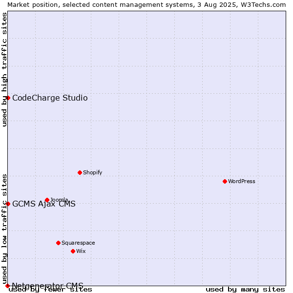 Market position of CodeCharge Studio vs. GCMS Ajax CMS vs. Netgenerator CMS