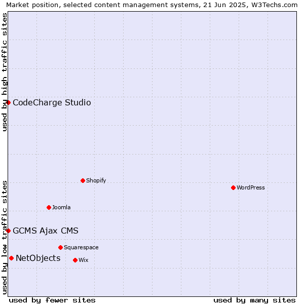 Market position of NetObjects vs. CodeCharge Studio vs. GCMS Ajax CMS