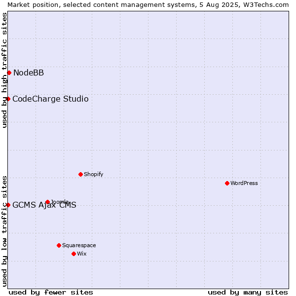 Market position of NodeBB vs. CodeCharge Studio vs. GCMS Ajax CMS