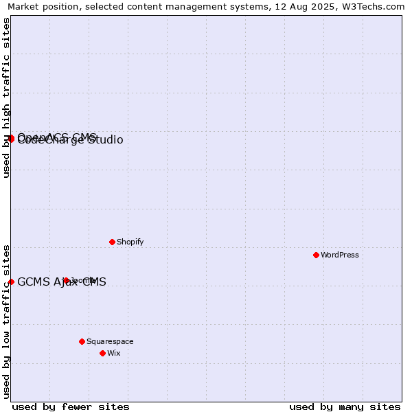 Market position of CodeCharge Studio vs. GCMS Ajax CMS vs. OpenACS CMS