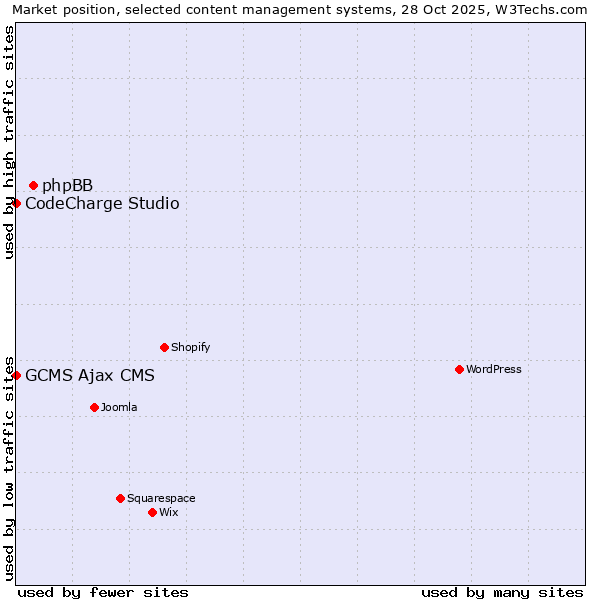 Market position of phpBB vs. CodeCharge Studio vs. GCMS Ajax CMS