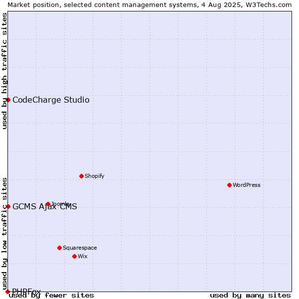 Market position of CodeCharge Studio vs. GCMS Ajax CMS vs. PHPFox